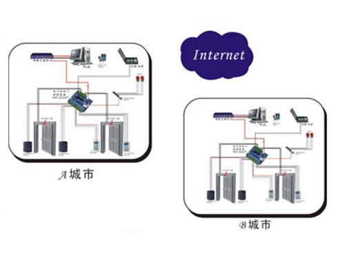 TCPIP以太網門禁系統(tǒng)（廣域網）